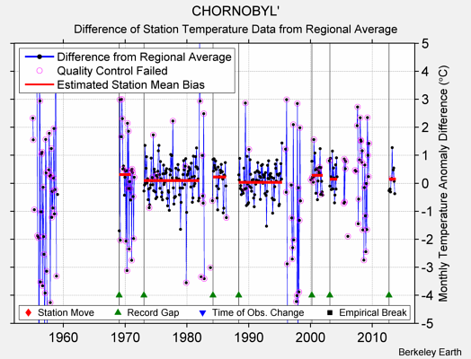 CHORNOBYL' difference from regional expectation