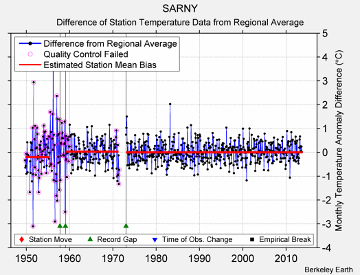 SARNY difference from regional expectation