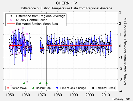 CHERNIHIV difference from regional expectation