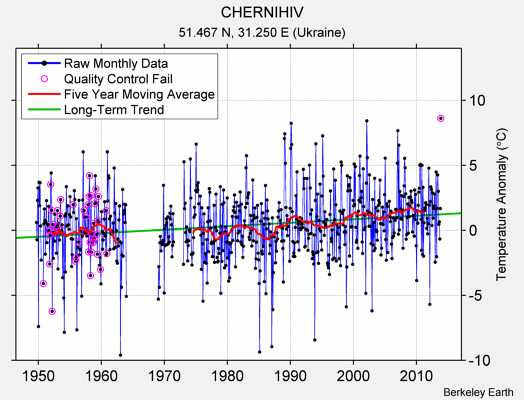 CHERNIHIV Raw Mean Temperature