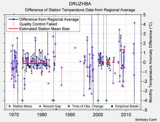 DRUZHBA difference from regional expectation