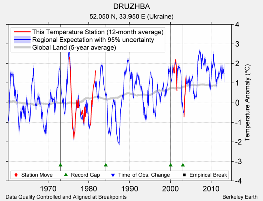 DRUZHBA comparison to regional expectation