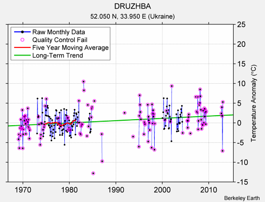 DRUZHBA Raw Mean Temperature