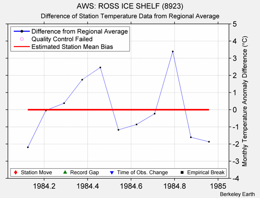 AWS: ROSS ICE SHELF (8923) difference from regional expectation