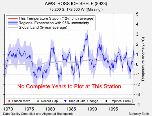 AWS: ROSS ICE SHELF (8923) comparison to regional expectation