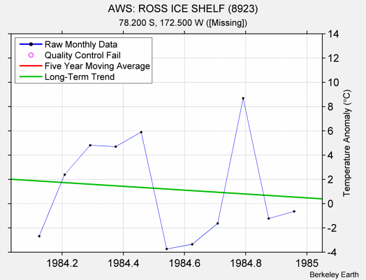 AWS: ROSS ICE SHELF (8923) Raw Mean Temperature