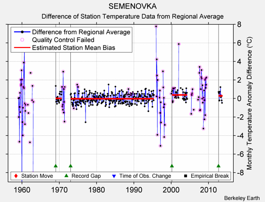 SEMENOVKA difference from regional expectation