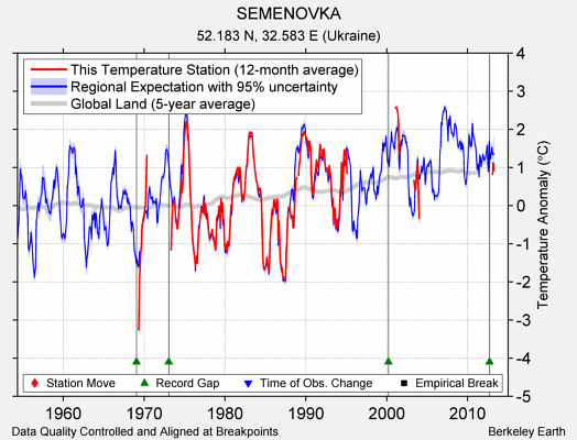 SEMENOVKA comparison to regional expectation