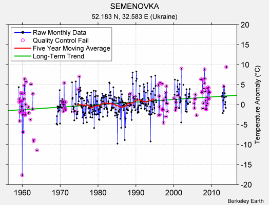 SEMENOVKA Raw Mean Temperature