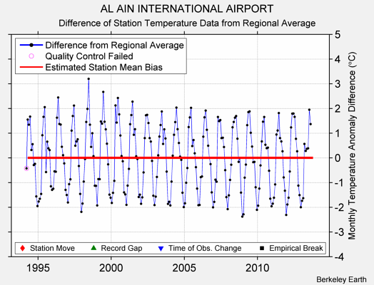 AL AIN INTERNATIONAL AIRPORT difference from regional expectation