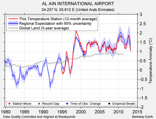 AL AIN INTERNATIONAL AIRPORT comparison to regional expectation