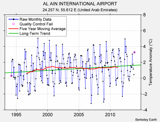 AL AIN INTERNATIONAL AIRPORT Raw Mean Temperature