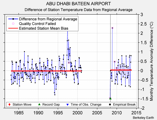 ABU DHABI BATEEN AIRPORT difference from regional expectation