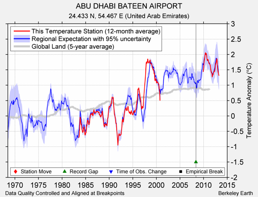 ABU DHABI BATEEN AIRPORT comparison to regional expectation