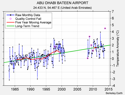 ABU DHABI BATEEN AIRPORT Raw Mean Temperature