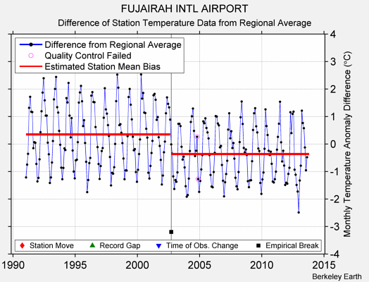 FUJAIRAH INTL AIRPORT difference from regional expectation