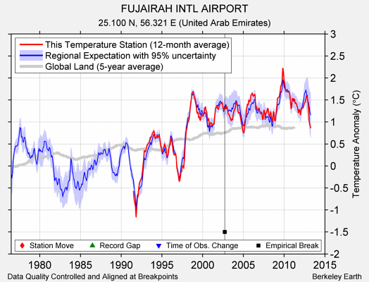 FUJAIRAH INTL AIRPORT comparison to regional expectation