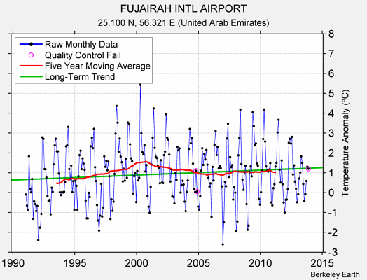 FUJAIRAH INTL AIRPORT Raw Mean Temperature