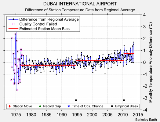 DUBAI INTERNATIONAL AIRPORT difference from regional expectation