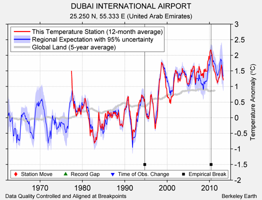 DUBAI INTERNATIONAL AIRPORT comparison to regional expectation