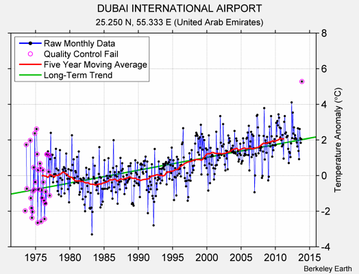 DUBAI INTERNATIONAL AIRPORT Raw Mean Temperature