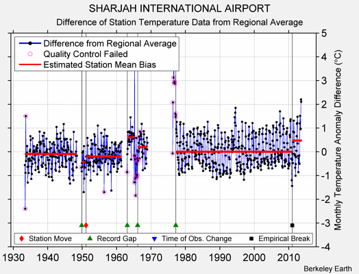 SHARJAH INTERNATIONAL AIRPORT difference from regional expectation