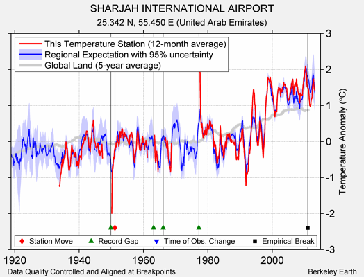 SHARJAH INTERNATIONAL AIRPORT comparison to regional expectation