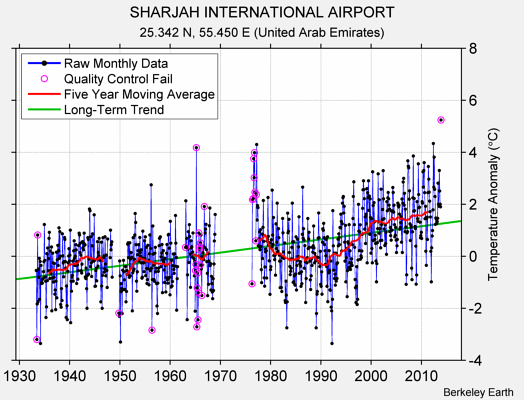 SHARJAH INTERNATIONAL AIRPORT Raw Mean Temperature