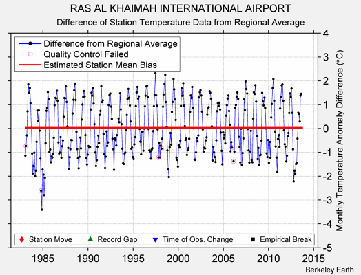 RAS AL KHAIMAH INTERNATIONAL AIRPORT difference from regional expectation