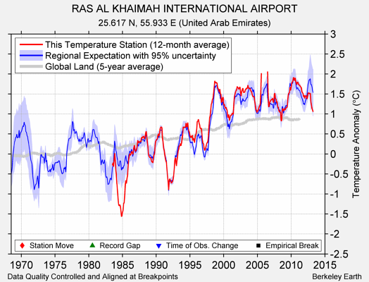 RAS AL KHAIMAH INTERNATIONAL AIRPORT comparison to regional expectation