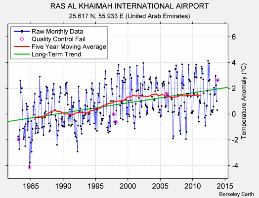 RAS AL KHAIMAH INTERNATIONAL AIRPORT Raw Mean Temperature