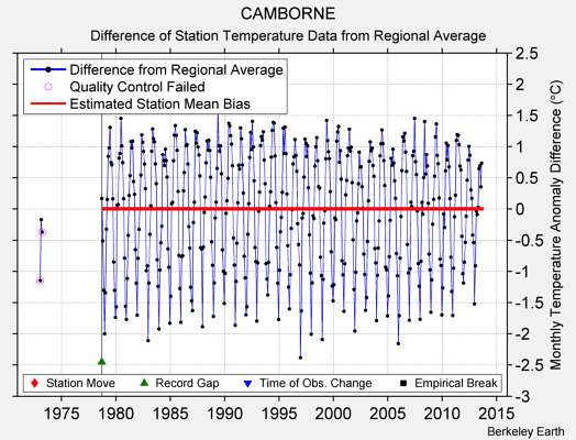 CAMBORNE difference from regional expectation