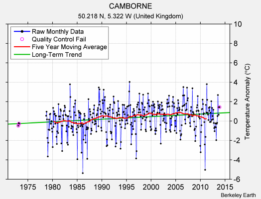 CAMBORNE Raw Mean Temperature