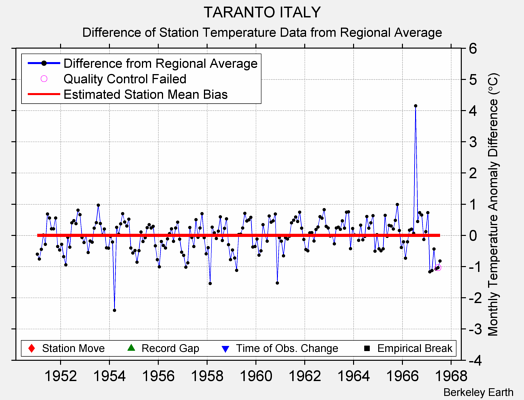 TARANTO ITALY difference from regional expectation