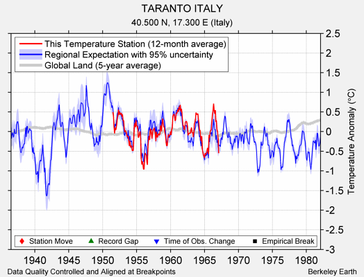 TARANTO ITALY comparison to regional expectation