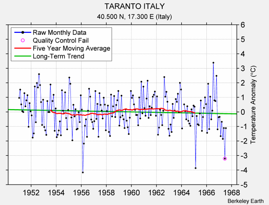 TARANTO ITALY Raw Mean Temperature