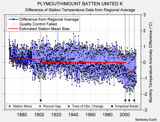 PLYMOUTH/MOUNT BATTEN UNITED K difference from regional expectation