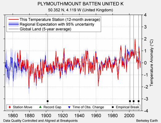 PLYMOUTH/MOUNT BATTEN UNITED K comparison to regional expectation