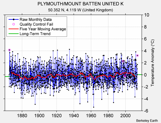 PLYMOUTH/MOUNT BATTEN UNITED K Raw Mean Temperature