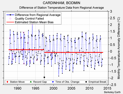 CARDINHAM, BODMIN difference from regional expectation