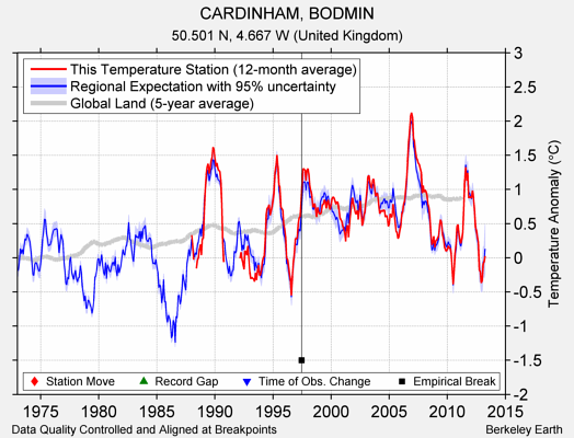 CARDINHAM, BODMIN comparison to regional expectation