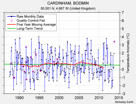 CARDINHAM, BODMIN Raw Mean Temperature