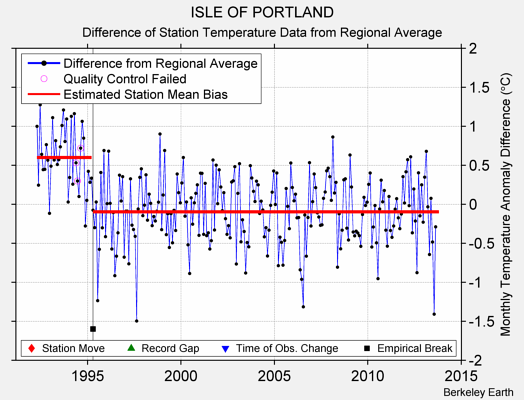 ISLE OF PORTLAND difference from regional expectation