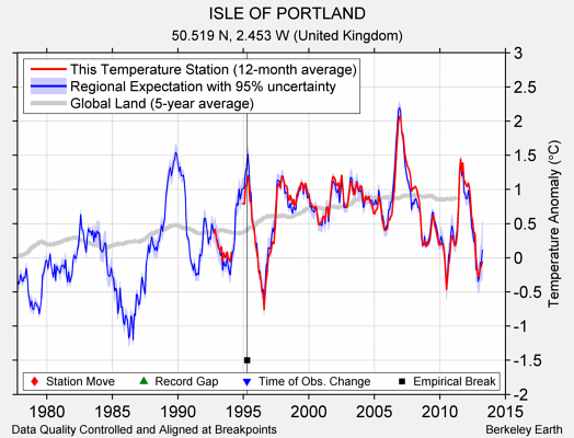 ISLE OF PORTLAND comparison to regional expectation