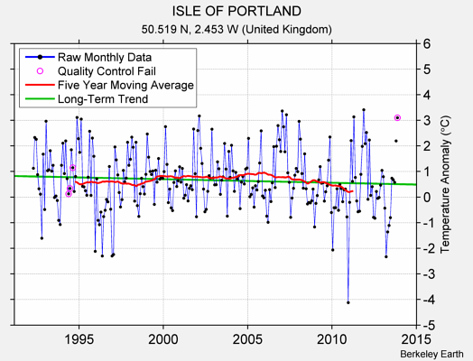 ISLE OF PORTLAND Raw Mean Temperature