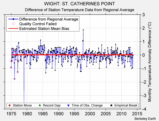 WIGHT: ST. CATHERINES POINT difference from regional expectation