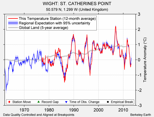 WIGHT: ST. CATHERINES POINT comparison to regional expectation
