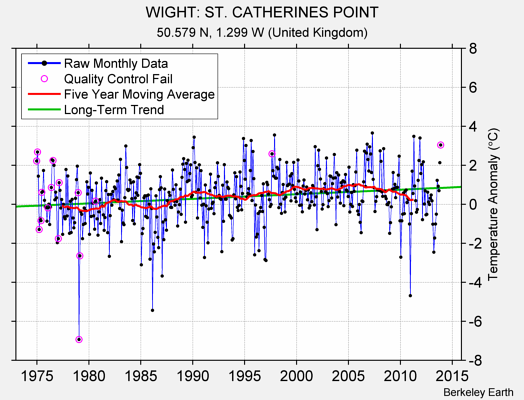 WIGHT: ST. CATHERINES POINT Raw Mean Temperature