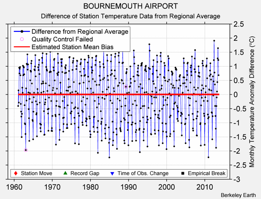 BOURNEMOUTH AIRPORT difference from regional expectation