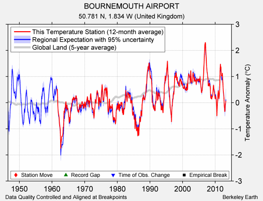 BOURNEMOUTH AIRPORT comparison to regional expectation